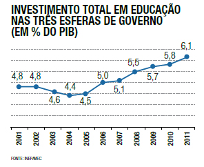 Invetimento Total em Educação Nas Três Esferas de Governo (em % do PIB).jpg