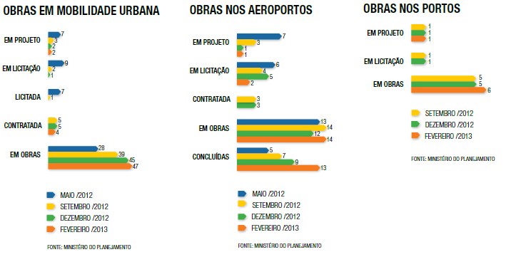 Obras de mobilidade