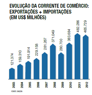 Evolução da corrente de comércio: Exportações + importações (em US$ milhões)