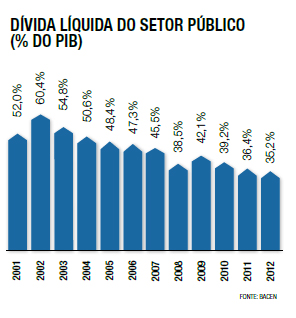 Dívida Líquida do Setor Público