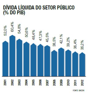 Dívida Líquida do Setor Público