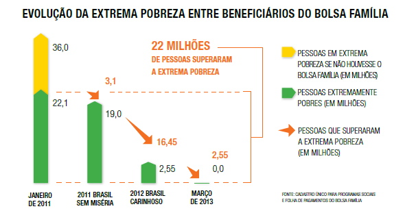 Evolução da extrema pobreza entre beneficiários do Bolsa Família
