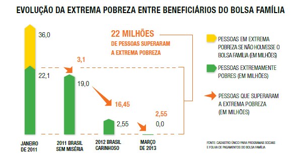 Evolução da extrema pobreza entre beneficiários do Bolsa Família