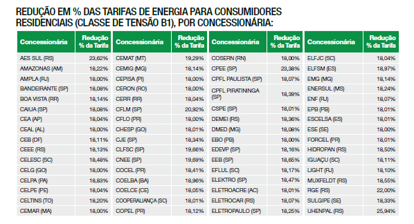 Redução em % das Tarifas de Energia para consumidores residenciais (CLASSE de tensão B1), por Concessionária