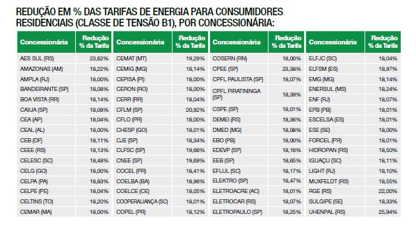 Redução em % das Tarifas de Energia para consumidores residenciais (CLASSE de tensão B1), por Concessionária