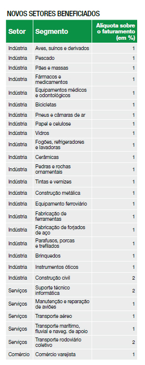 Novos Setores Beneficiados