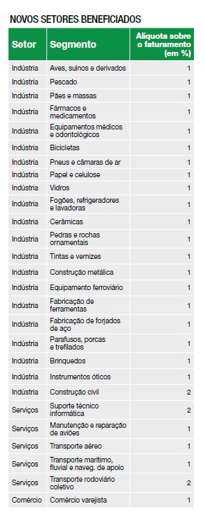 Novos Setores Beneficiados