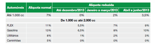 DESONERAÇÃO DE IPI - 2