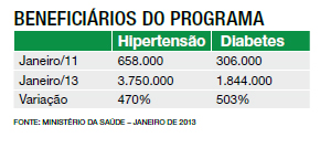 Beneficiários do Programa