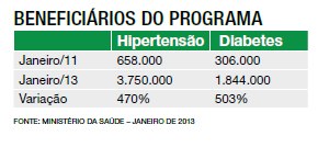 Beneficiários do Programa