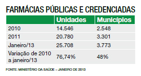 Farmácias públicas e credenciadas