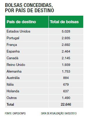 Bolsas Concedidas, por país de destino