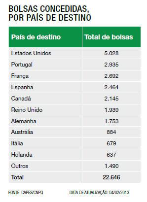 Bolsas Concedidas, por país de destino