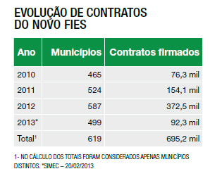Evolução de contratos do novo Fies