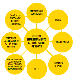 II plano nacional de enfrentamento ao tráfico de pessoas