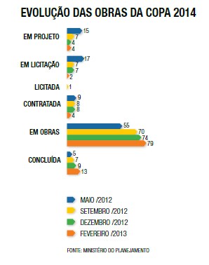 Evolução das Obras da Copa 2014
