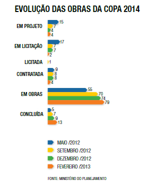 Evolução das Obras da Copa 2014