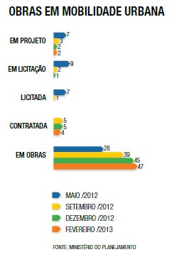 Obras em Mobilidade Urbana