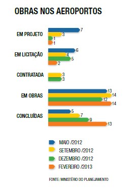 Obras nos Aeroportos