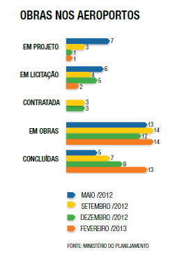Obras nos Aeroportos