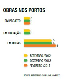 Obras nos Portos