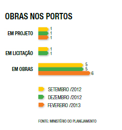 Obras nos Portos