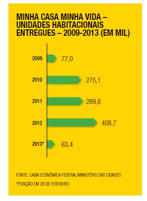 Minha Casa Minha Vida – Unidades habitacionais entregues – 2009-2013 (em mil)