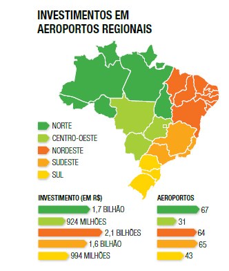 Investimentos em aeroportos regionais