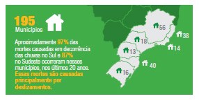 Municípios monitorados nas regiões sul e sudeste com risco de desastres