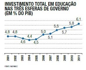 Avanços na educação