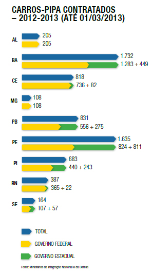 Carros-pipa contratados – 2012-2013 (até 01/03/2013)