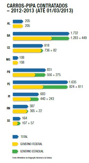 Carros-pipa contratados – 2012-2013 (até 01/03/2013)