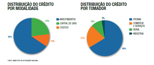 Distribuição do crédito