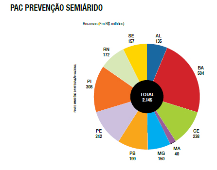 PAC Prevenção semiárido