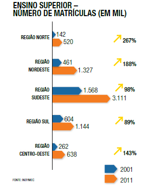 Ensino superior – número de matrículas