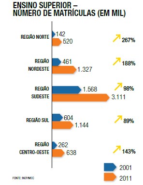 Ensino superior – número de matrículas