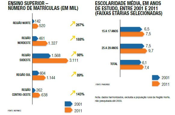 Escolaridade Superior e Média