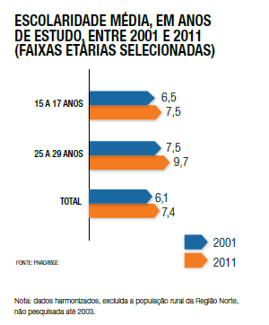 Escolaridade média, em anos de estudo, ENTRE 2001 e 2011