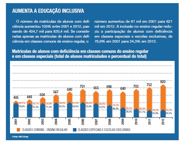 Aumenta a educação inclusiva