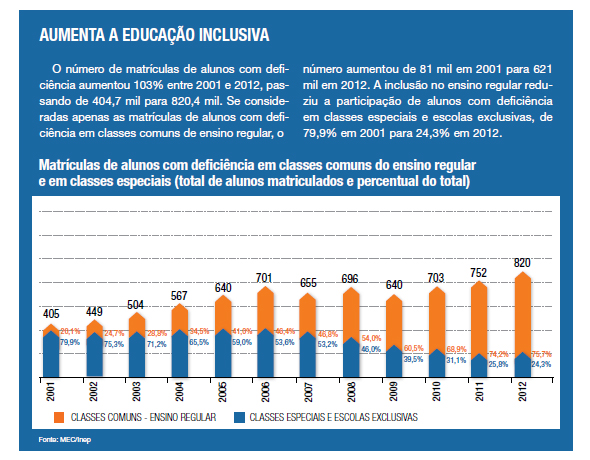 Aumenta a educação inclusiva