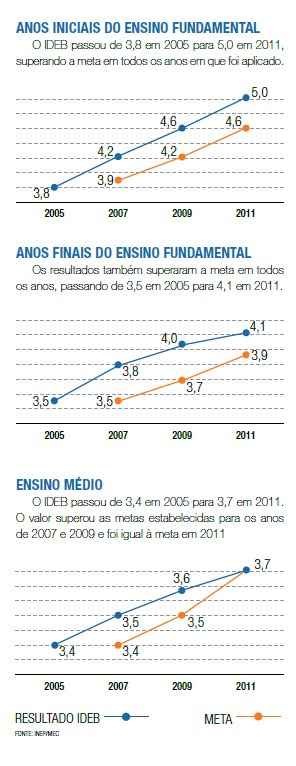  Índices de Desenvolvimento da Educação Básica