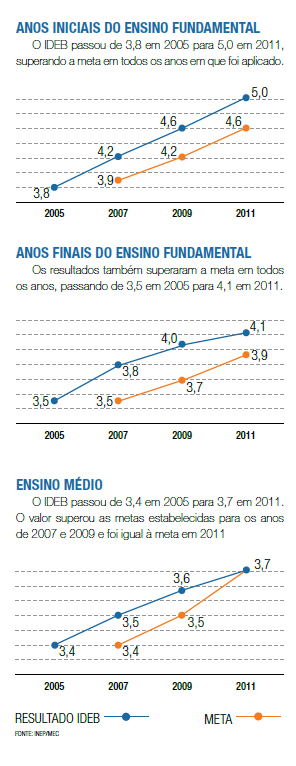  Índices de Desenvolvimento da Educação Básica