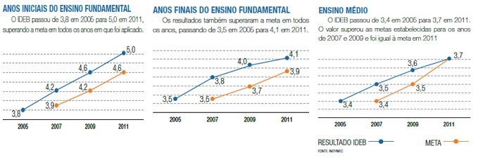 Anos iniciais e finais do Ensino Fundamental e Ensino Médio