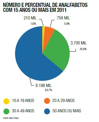 NÚMERO E PERCENTUAL DE ANALFABETOS COM 15 ANOS OU MAIS EM 2011