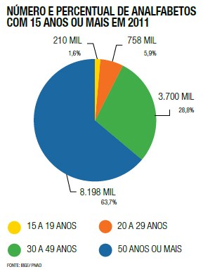 NÚMERO E PERCENTUAL DE ANALFABETOS COM 15 ANOS OU MAIS EM 2011