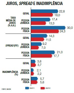 Taxas de juros