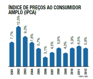 Índice de Preços ao Consumidor Amplo (IPCA)