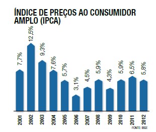 Índice de Preços ao Consumidor Amplo (IPCA)