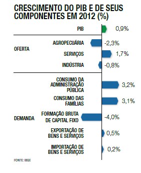 Crescimento do PIB e de seus componentes em 2012