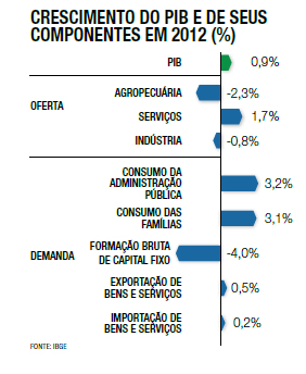 Crescimento do PIB e de seus componentes em 2012